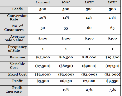 better lead conversion